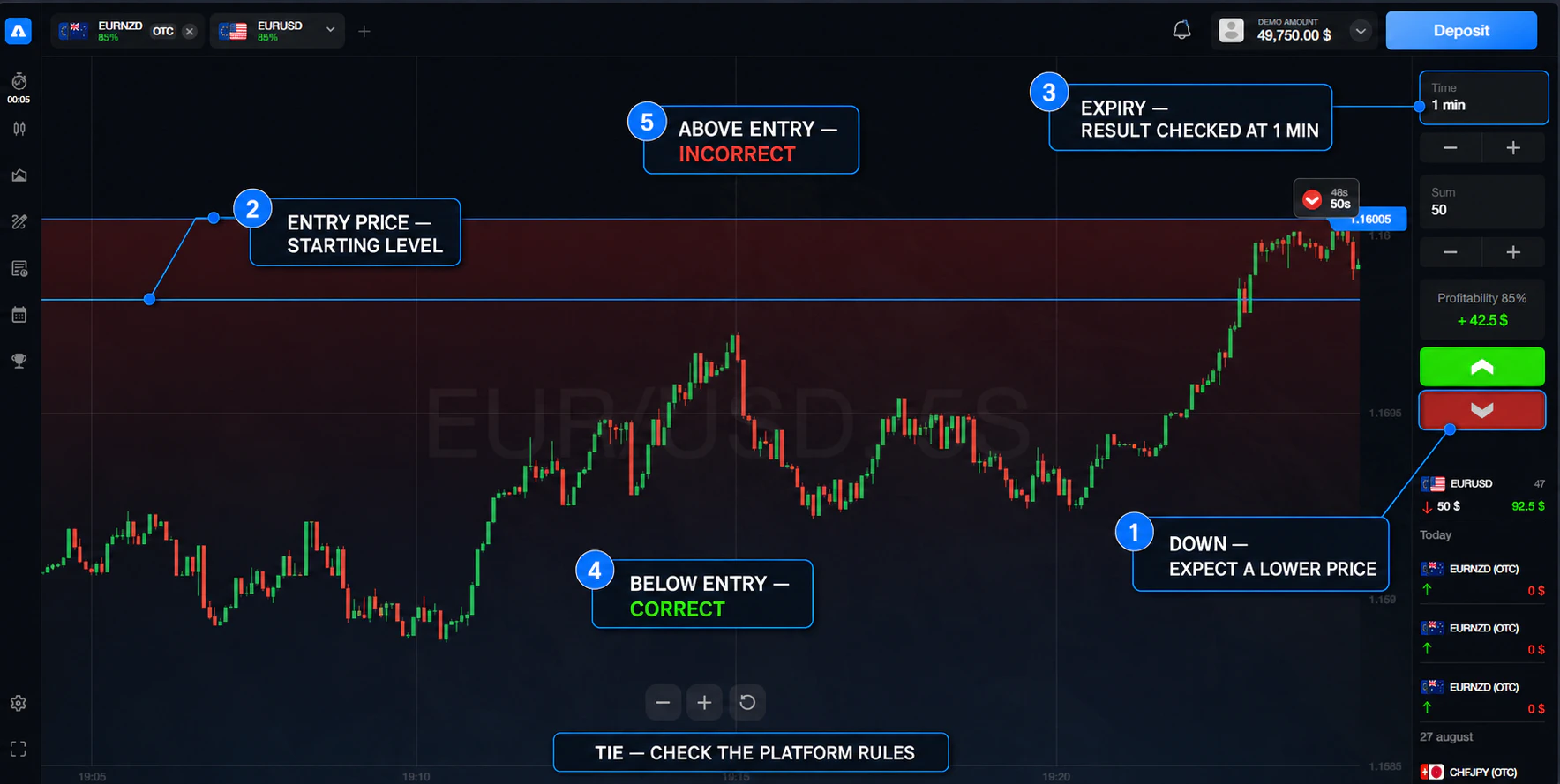 How a Down trade works